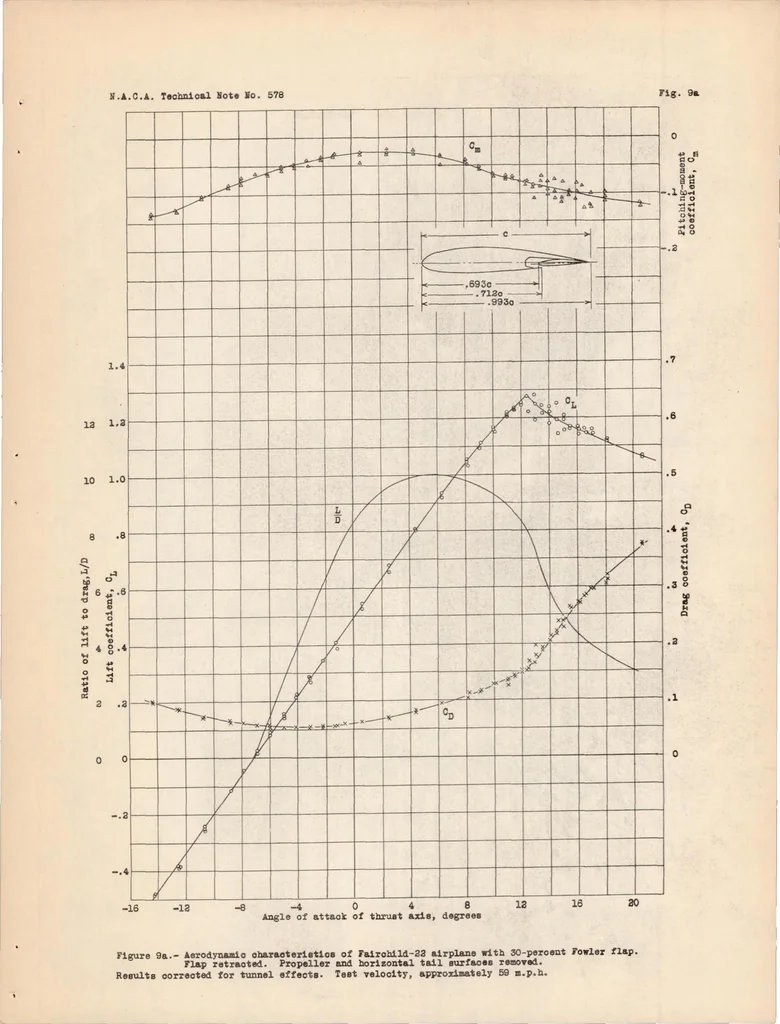 An illustration from Full-scale Wind-tunnel and Flight Tests of a Fairchild 22 Airplane Equipped with a Fowler Flap, 1936, leaf 24