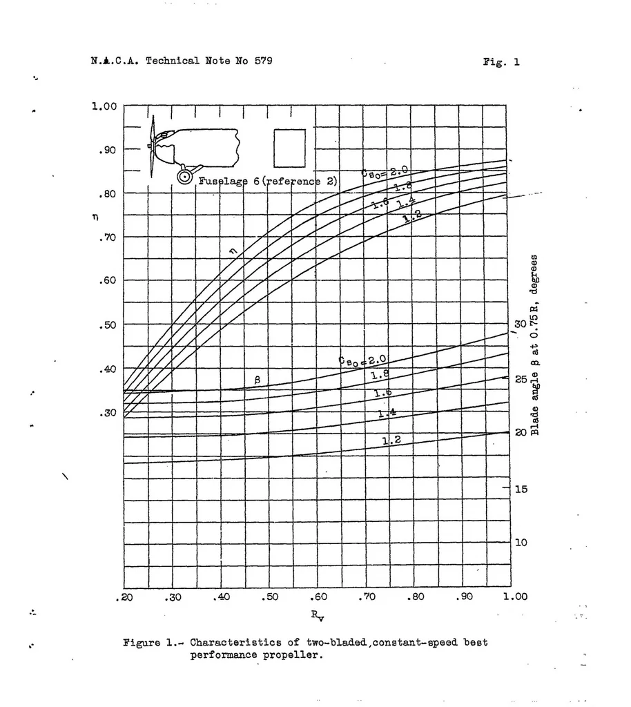 An illustration from Charts for calculating the performance of airplanes having constant-speed propellers, 1936, leaf 13