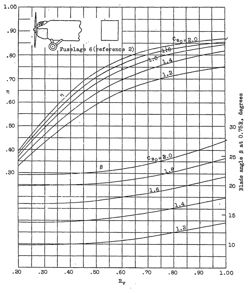 An illustration from Charts for calculating the performance of airplanes having constant-speed propellers, 1936, leaf 14