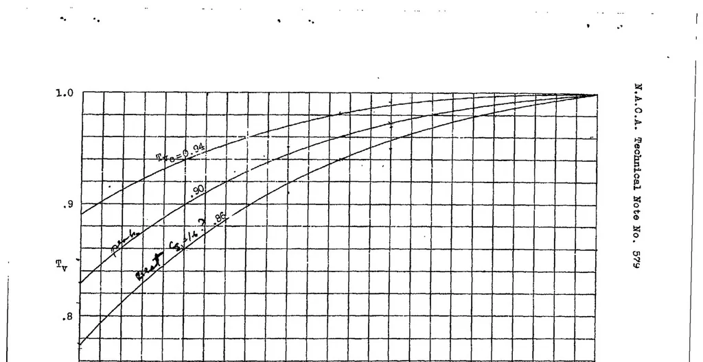 An illustration from Charts for calculating the performance of airplanes having constant-speed propellers, 1936, leaf 15
