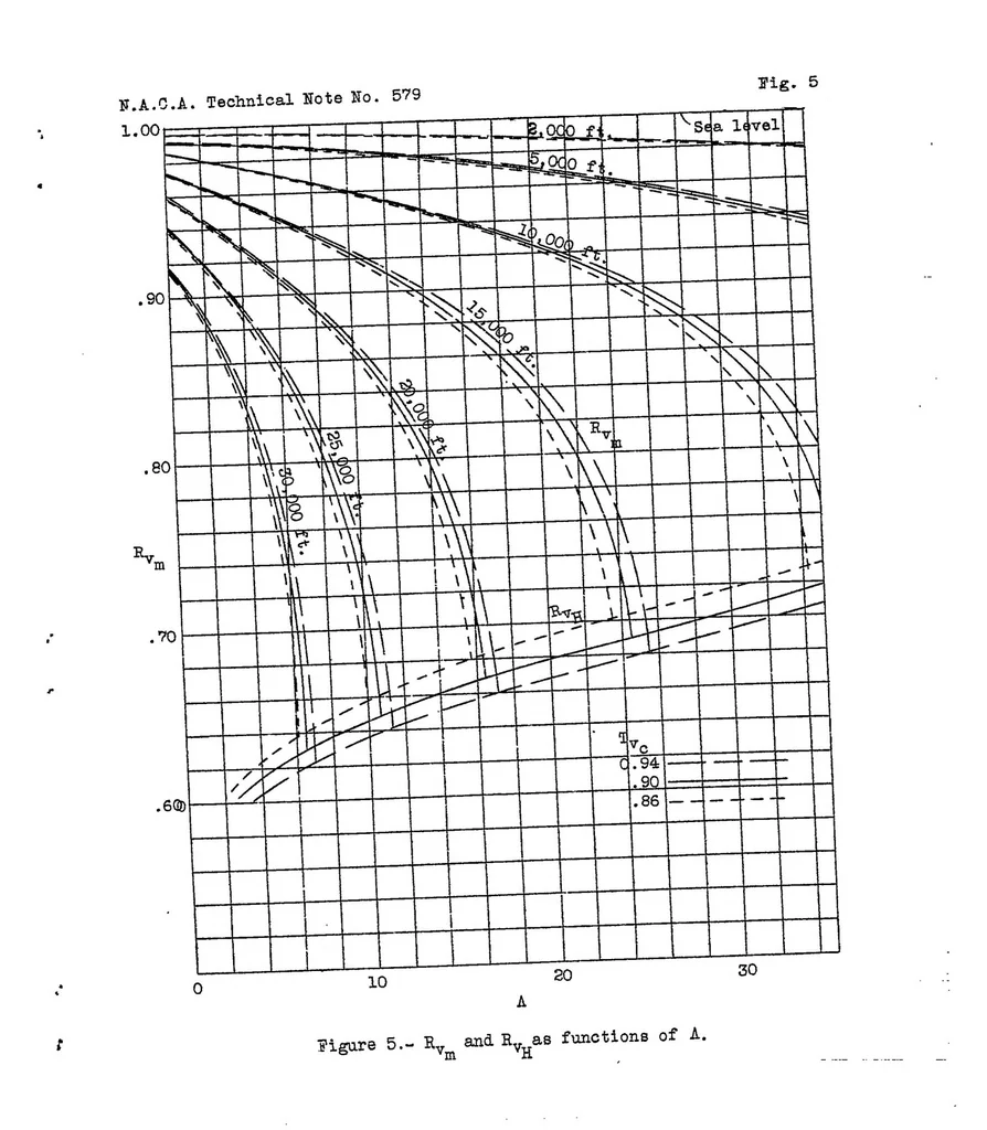 An illustration from Charts for calculating the performance of airplanes having constant-speed propellers, 1936, leaf 17