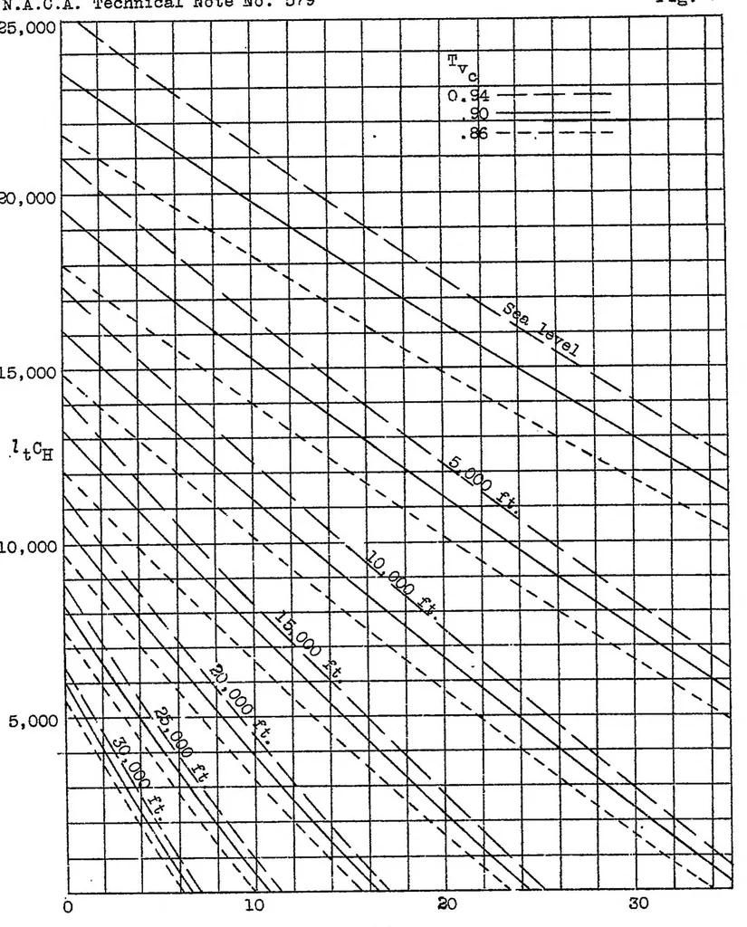 An illustration from Charts for calculating the performance of airplanes having constant-speed propellers, 1936, leaf 19