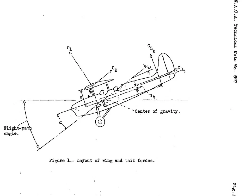 An illustration from Notes on the calculation of the minimum horizontal tail surface for airplanes equipped with wing flaps, 1937, leaf 20