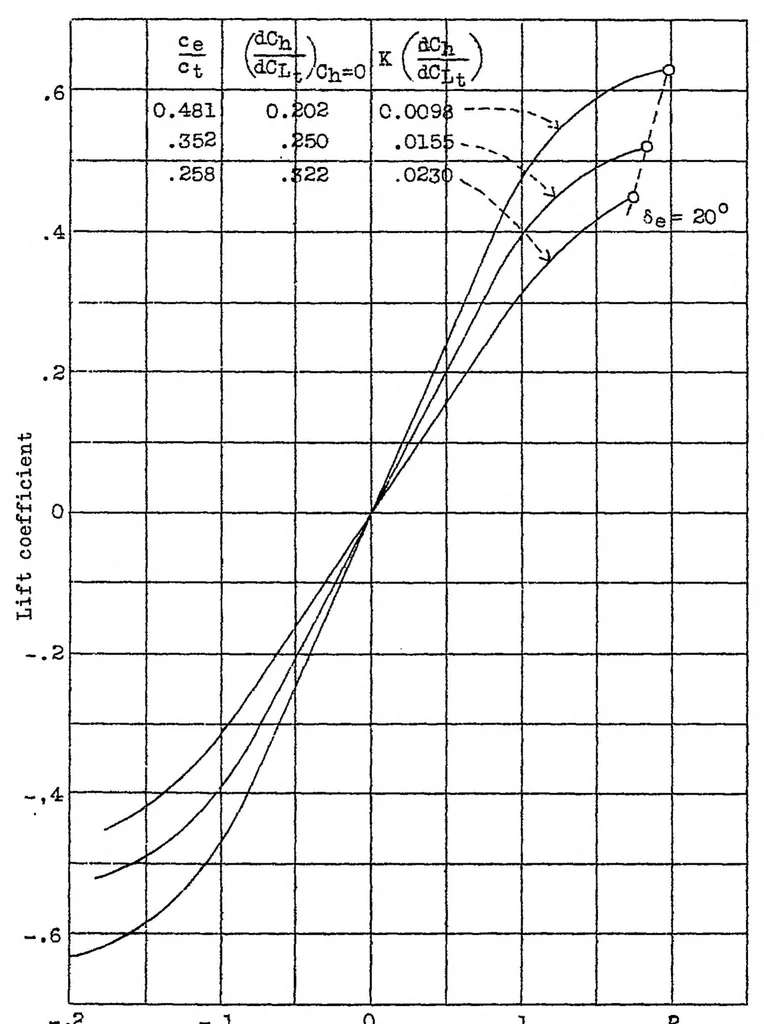 An illustration from Notes on the calculation of the minimum horizontal tail surface for airplanes equipped with wing flaps, 1937, leaf 24
