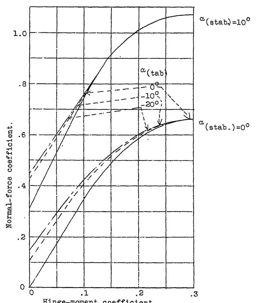 An illustration from Notes on the calculation of the minimum horizontal tail surface for airplanes equipped with wing flaps, 1937, leaf 25