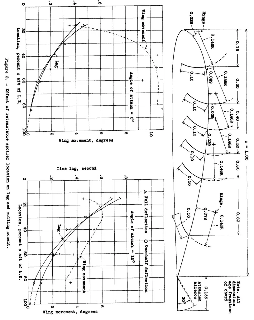 An illustration from Development of the NACA slot-lip aileron, 1935, leaf 14