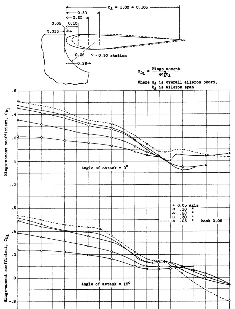An illustration from Development of the NACA slot-lip aileron, 1935, leaf 22