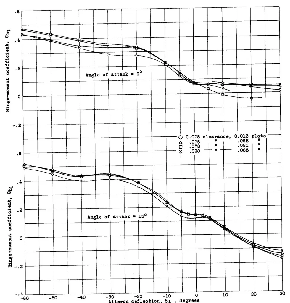 An illustration from Development of the NACA slot-lip aileron, 1935, leaf 26