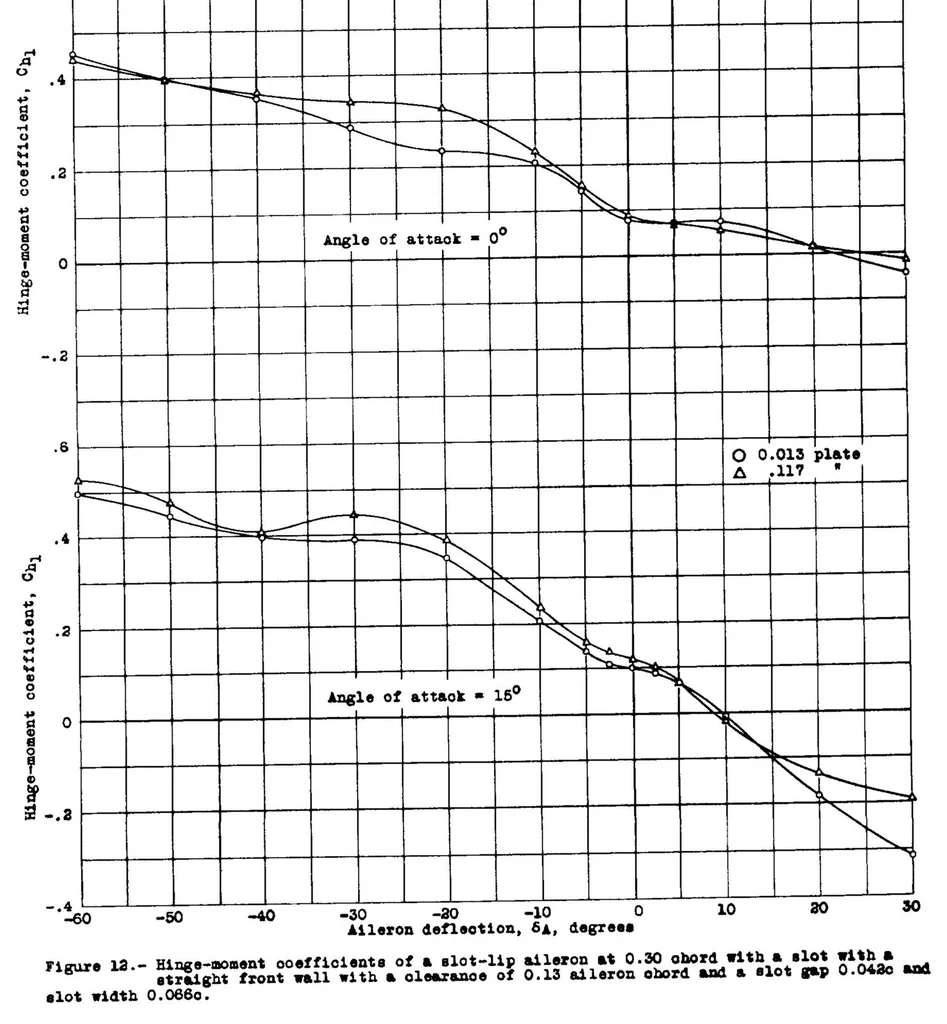An illustration from Development of the NACA slot-lip aileron, 1935, leaf 28