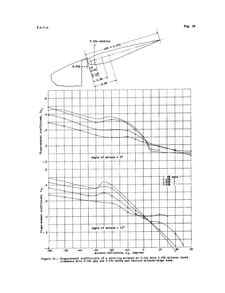 An illustration from Development of the NACA slot-lip aileron, 1935, leaf 36