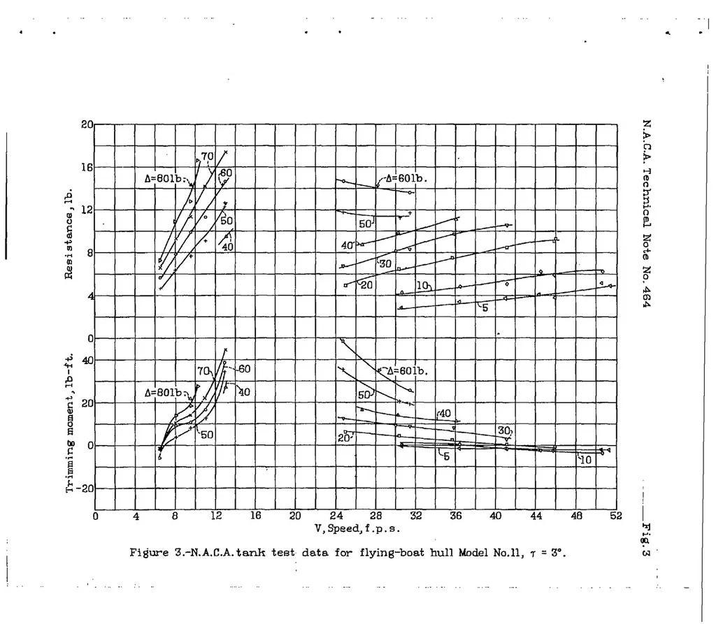 An illustration from A complete tank test of a model of a flying-boat hull-N.A.C.A. Model No.11, 1933, leaf 26