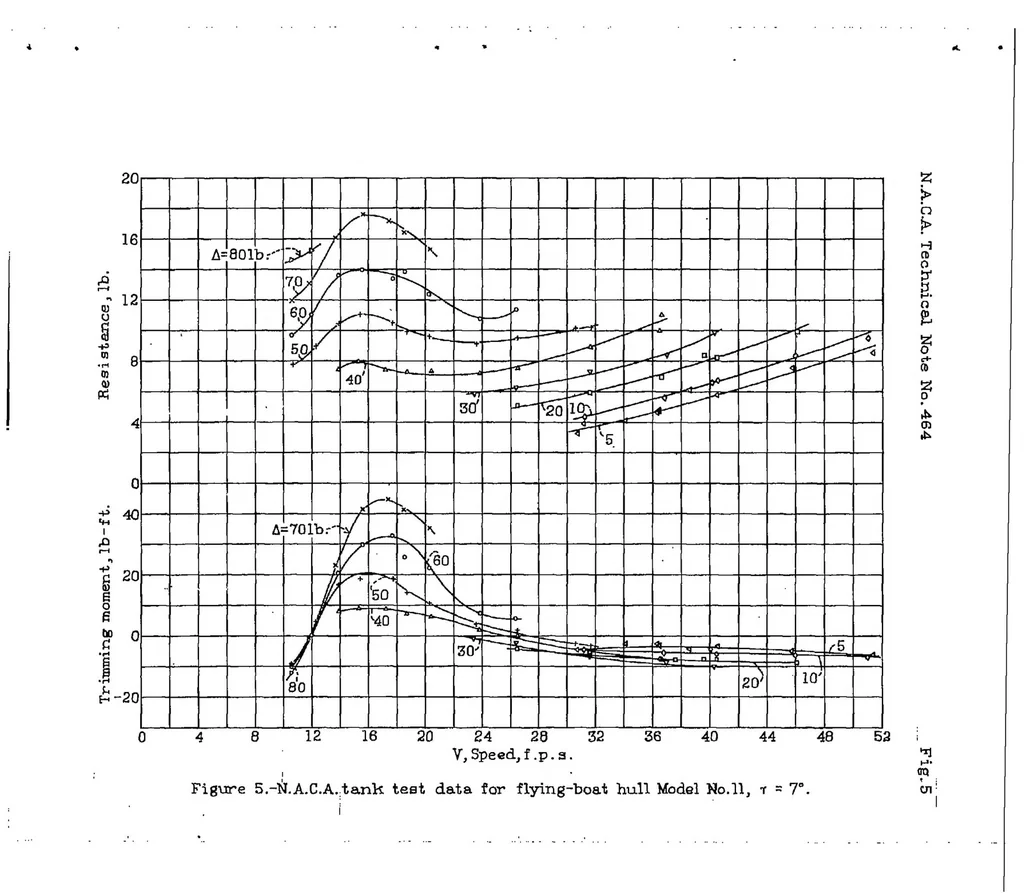 An illustration from A complete tank test of a model of a flying-boat hull-N.A.C.A. Model No.11, 1933, leaf 28