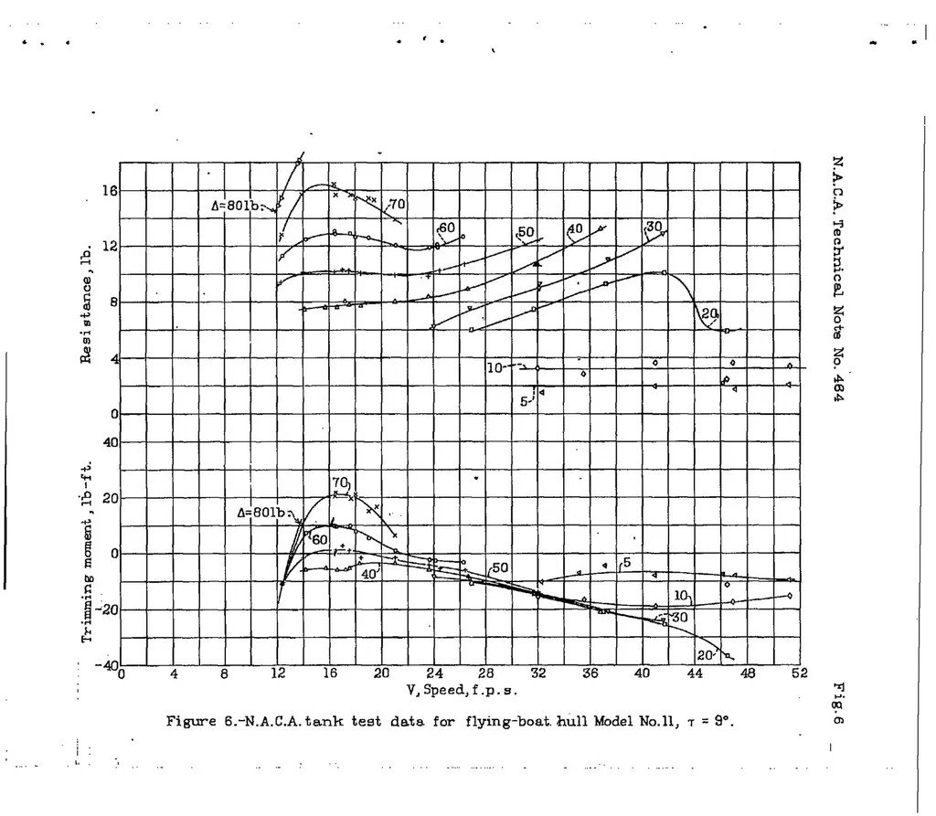 An illustration from A complete tank test of a model of a flying-boat hull-N.A.C.A. Model No.11, 1933, leaf 29