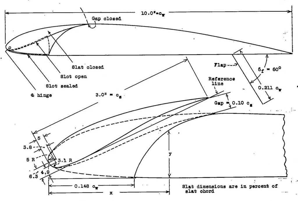 An illustration from Wind-tunnel tests of a Clark Y wing with 'Maxwell' leading-edge slots, 1937, leaf 9