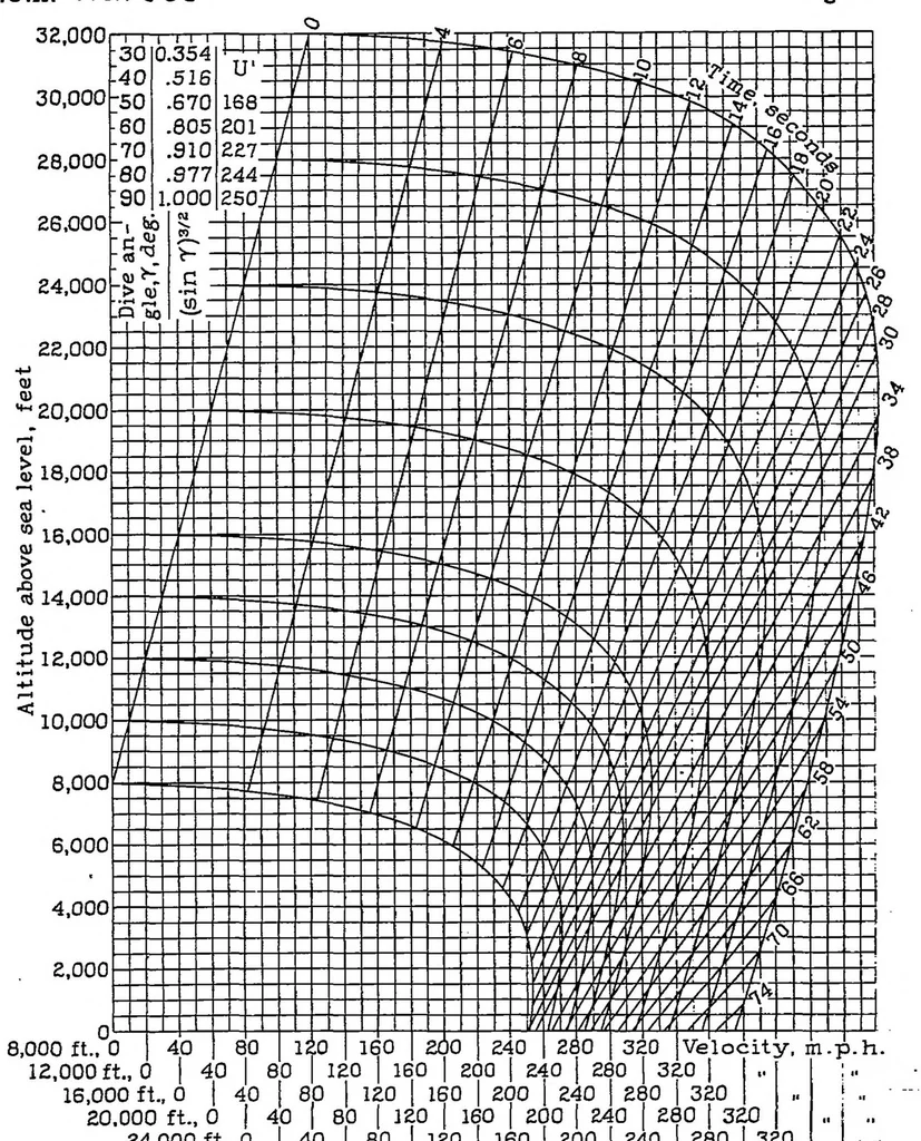 An illustration from Charts expressing the time, velocity, and altitude relations for an airplane diving in a standard atmosphere, 1937, leaf 13