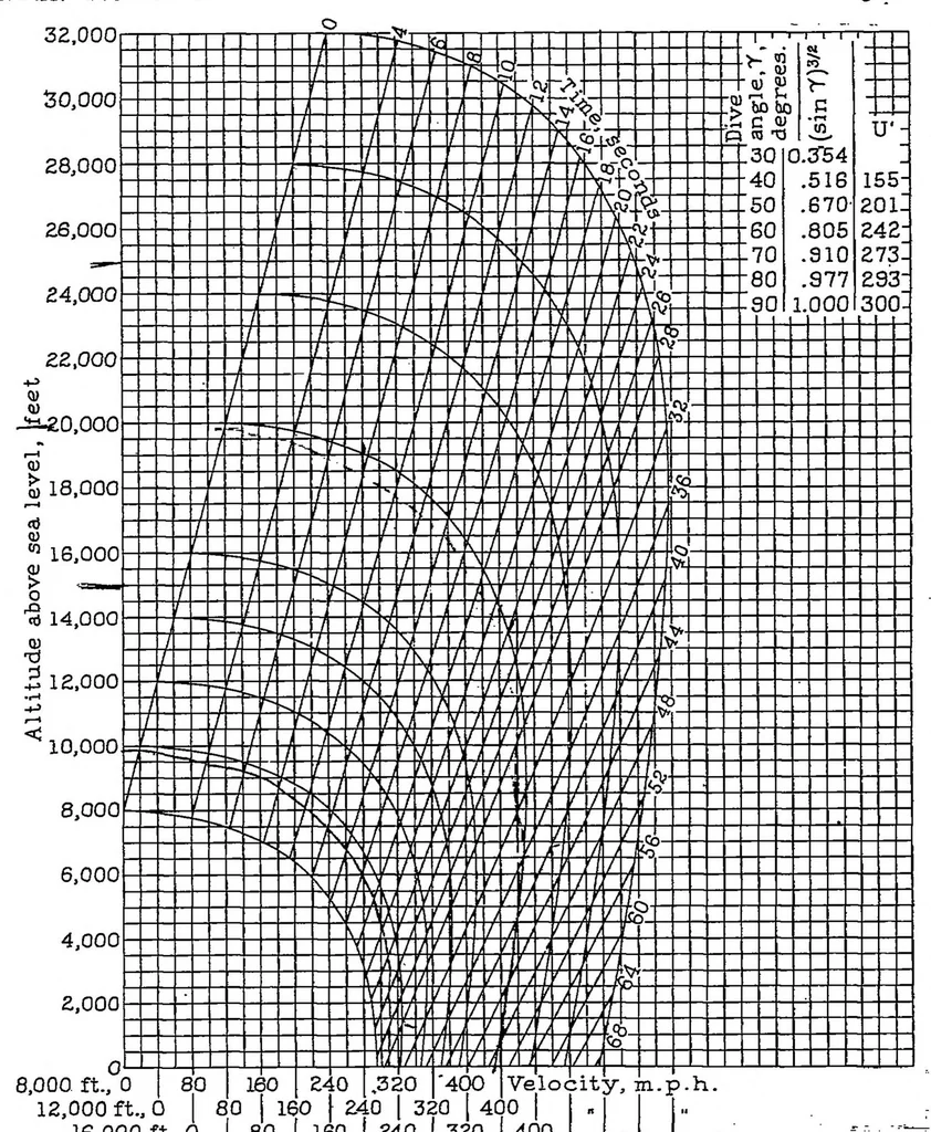 An illustration from Charts expressing the time, velocity, and altitude relations for an airplane diving in a standard atmosphere, 1937, leaf 14
