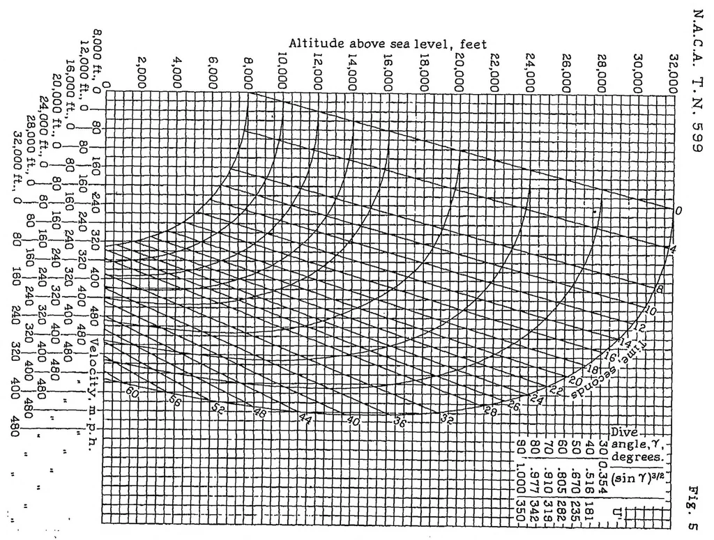 An illustration from Charts expressing the time, velocity, and altitude relations for an airplane diving in a standard atmosphere, 1937, leaf 15