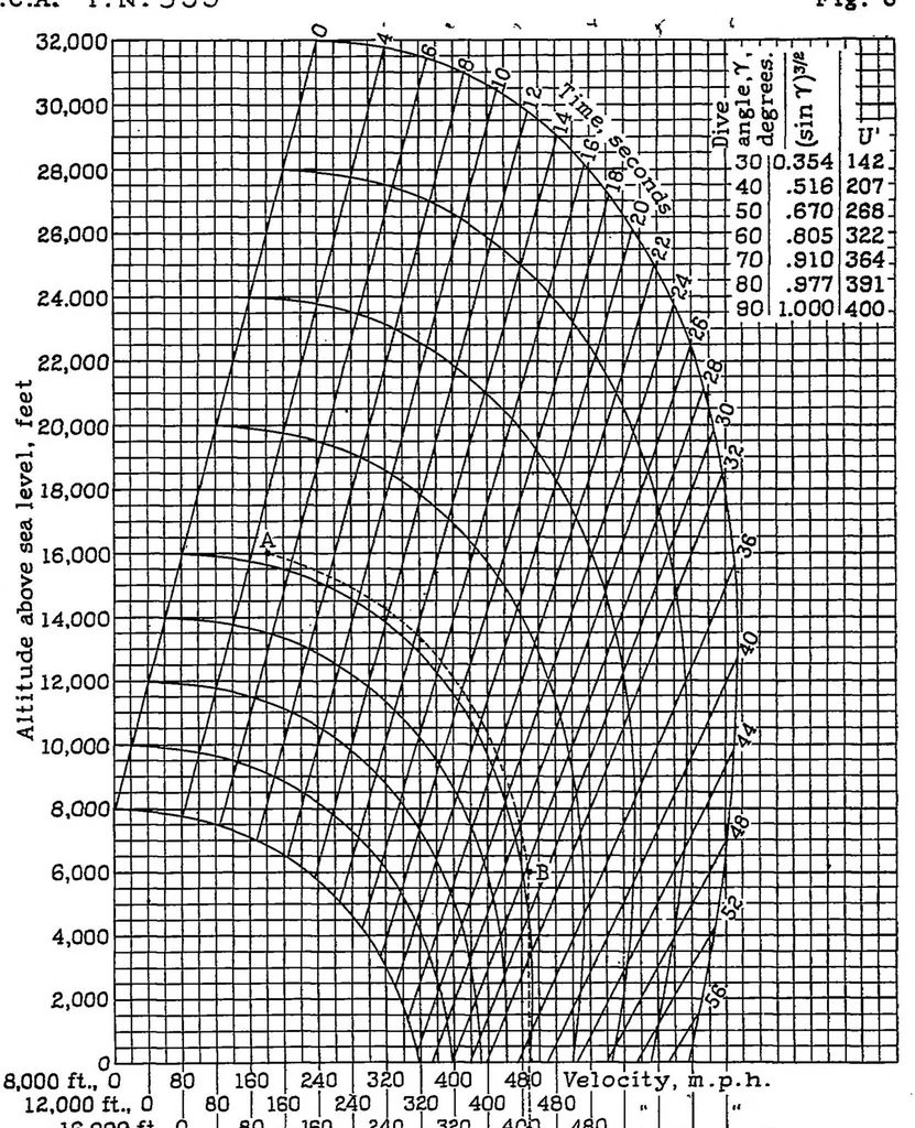 An illustration from Charts expressing the time, velocity, and altitude relations for an airplane diving in a standard atmosphere, 1937, leaf 16