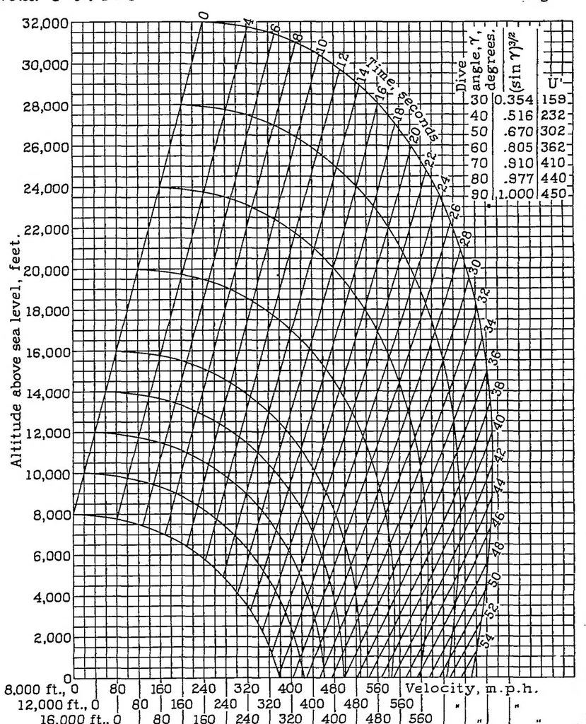 An illustration from Charts expressing the time, velocity, and altitude relations for an airplane diving in a standard atmosphere, 1937, leaf 17