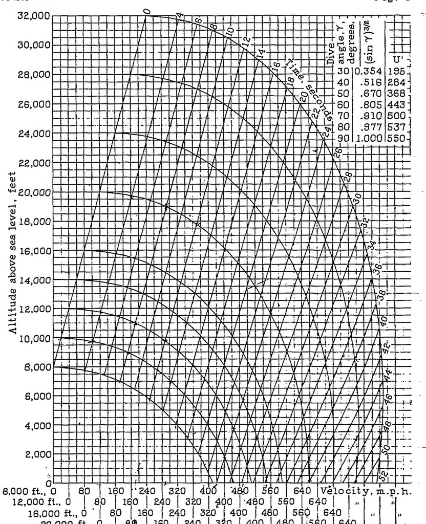 An illustration from Charts expressing the time, velocity, and altitude relations for an airplane diving in a standard atmosphere, 1937, leaf 19