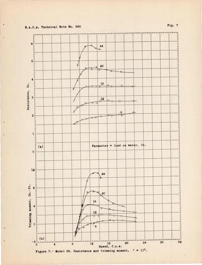 An illustration from A General Tank Test of a Model of the Hull of the British Singapore IIC Flying Boat, 1936, leaf 18