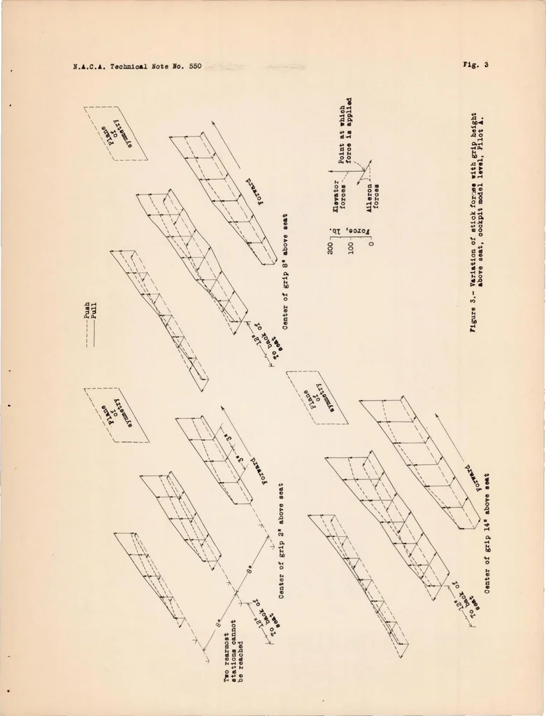 An illustration from Limitations of the Pilot in Applying Forces to Airplane Controls, 1936, leaf 15