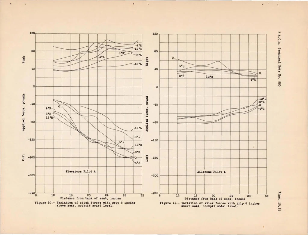 An illustration from Limitations of the Pilot in Applying Forces to Airplane Controls, 1936, leaf 19