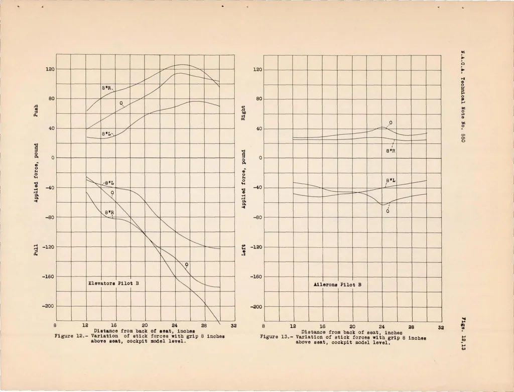 An illustration from Limitations of the Pilot in Applying Forces to Airplane Controls, 1936, leaf 20