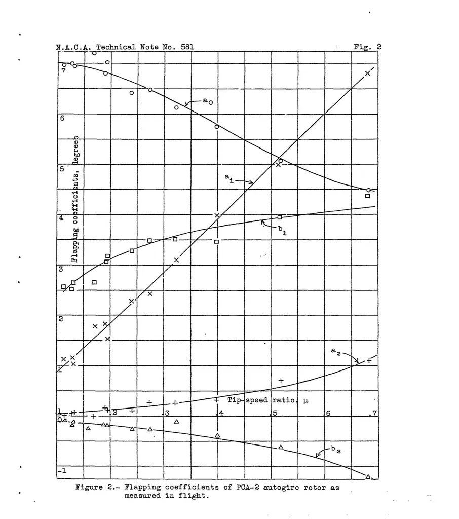 An illustration from A study of autogiro rotor-blade oscillations in the plane of the rotor disk, 1936, leaf 16