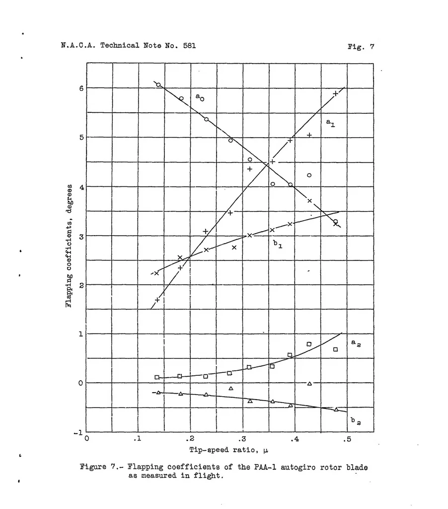 An illustration from A study of autogiro rotor-blade oscillations in the plane of the rotor disk, 1936, leaf 21