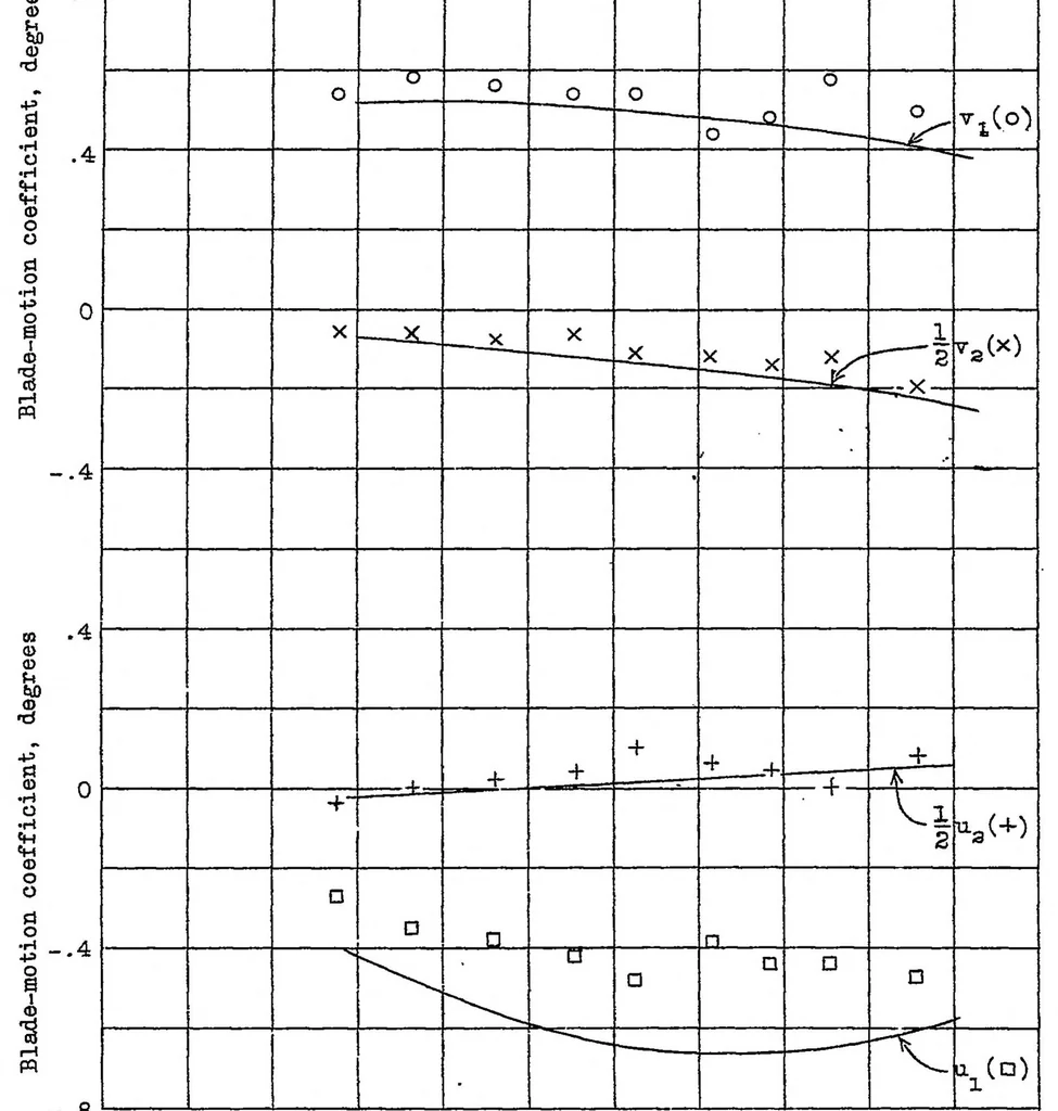 An illustration from A study of autogiro rotor-blade oscillations in the plane of the rotor disk, 1936, leaf 22