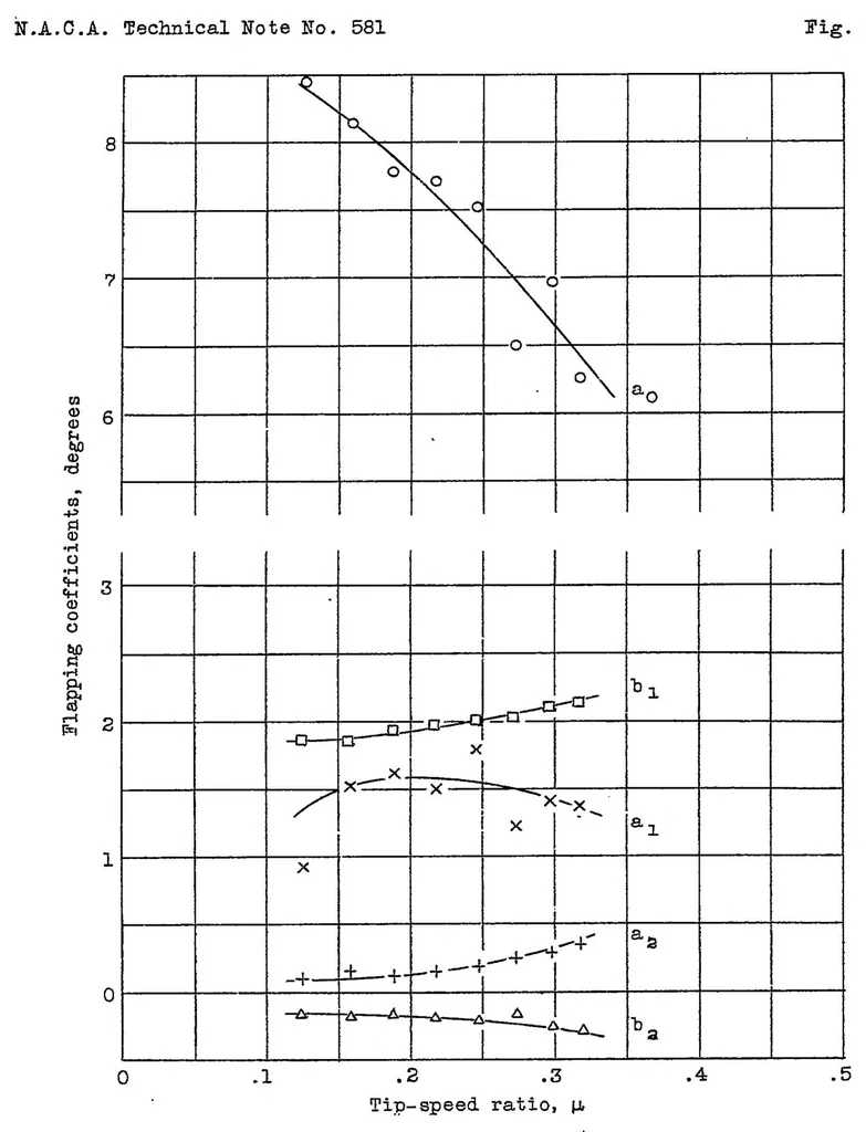 An illustration from A study of autogiro rotor-blade oscillations in the plane of the rotor disk, 1936, leaf 23