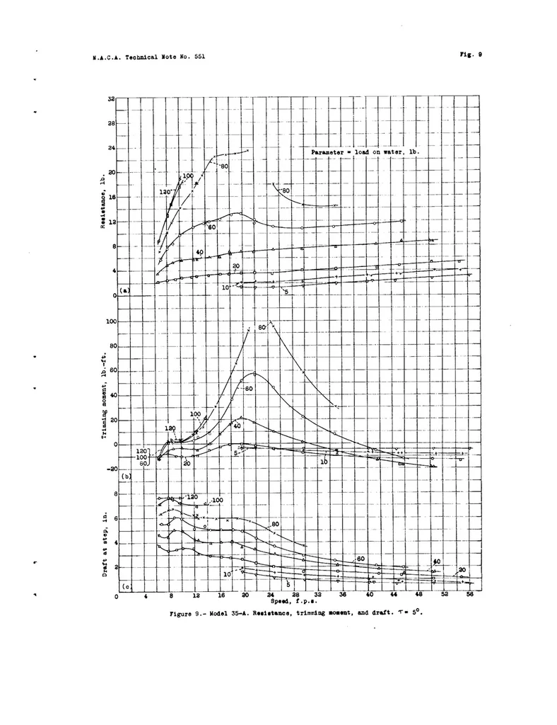 An illustration from Tank tests of three models of flying-boat hulls of the pointed-step type with different angles of dead rise - NACA model 35 series, 1936, leaf 30