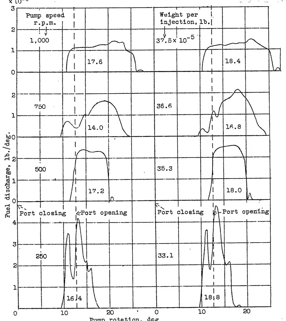 An illustration from Discharge characteristics of a double injection-valve single-pump injection system, 1937, leaf 12