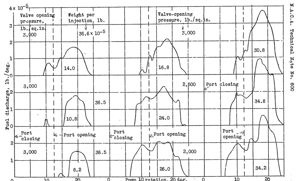 An illustration from Discharge characteristics of a double injection-valve single-pump injection system, 1937, leaf 16