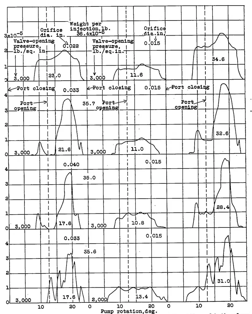 An illustration from Discharge characteristics of a double injection-valve single-pump injection system, 1937, leaf 17