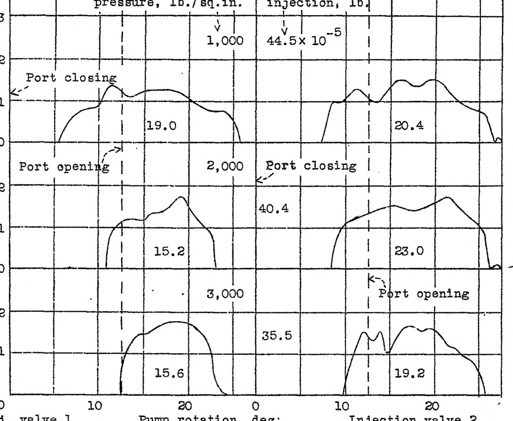 An illustration from Discharge characteristics of a double injection-valve single-pump injection system, 1937, leaf 18