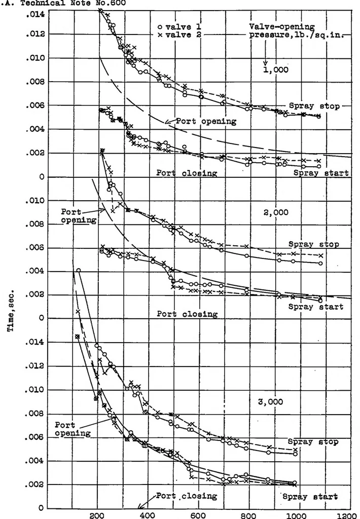 An illustration from Discharge characteristics of a double injection-valve single-pump injection system, 1937, leaf 20