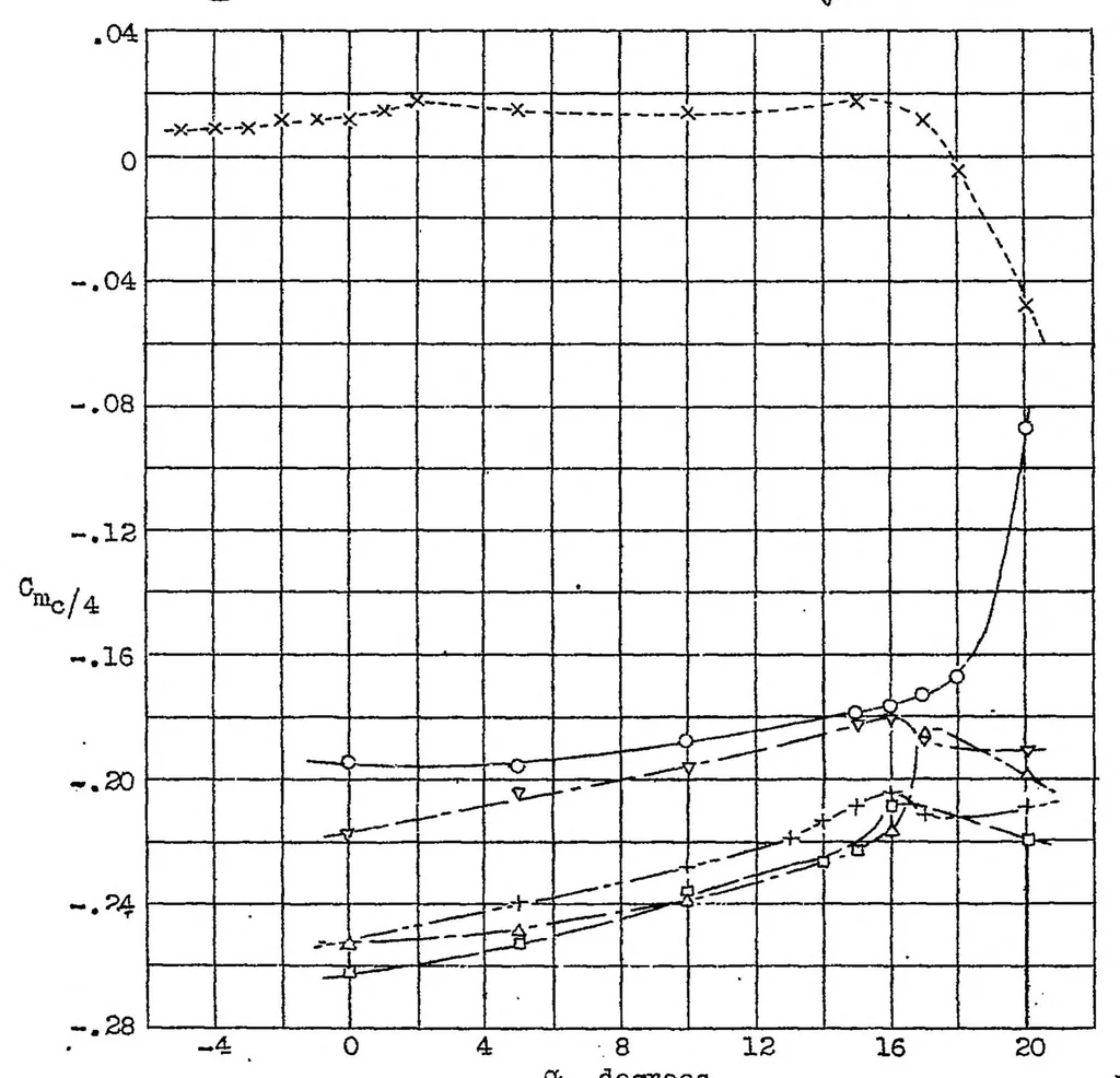 An illustration from Wind-tunnel tests of wing flaps suitable for direct control of glide-path angle, 1936, leaf 12