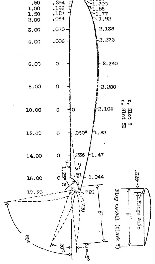 An illustration from Wind-tunnel tests of wing flaps suitable for direct control of glide-path angle, 1936, leaf 6