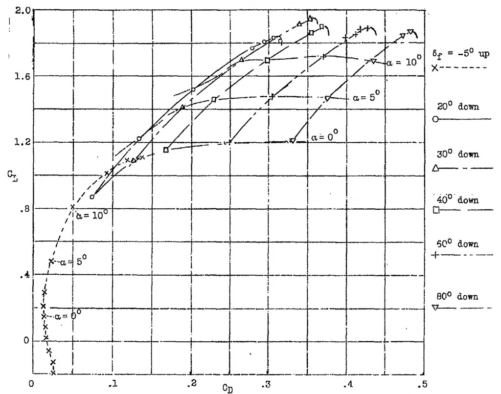 An illustration from Wind-tunnel tests of wing flaps suitable for direct control of glide-path angle, 1936, leaf 8