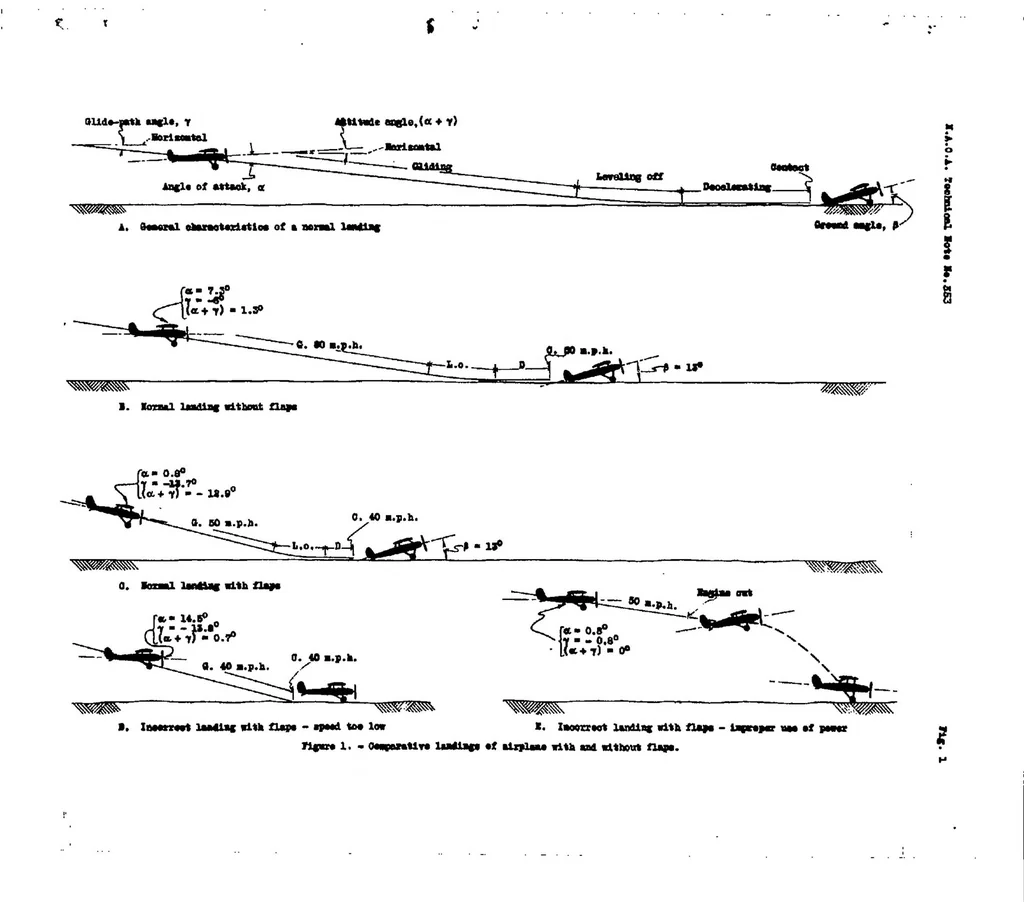 An illustration from Notes on the technique of landing airplanes equipped with wing flaps, 1936, leaf 10