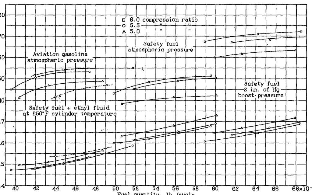 An illustration from Engine performance with a hydrogenated safety fuel, 1933, leaf 11