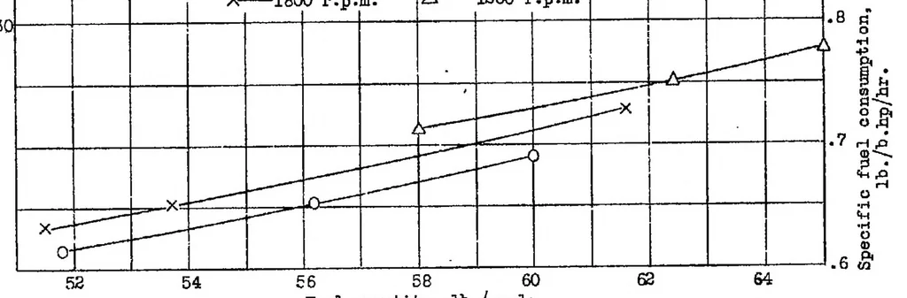 An illustration from Engine performance with a hydrogenated safety fuel, 1933, leaf 13