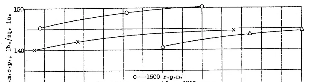 An illustration from Engine performance with a hydrogenated safety fuel, 1933, leaf 13
