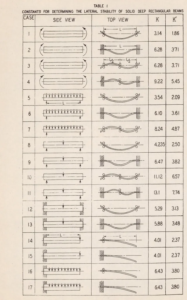 An illustration from The Lateral Instability of Deep Rectangular Beams, 1937, leaf 25