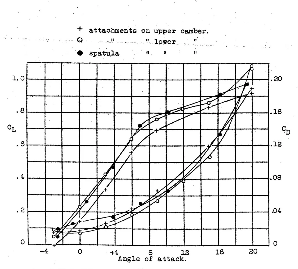 An illustration from Applying the results of experiments on small models in the wind tunnel to the calculation of full-sized aircraft, 1922, leaf 21