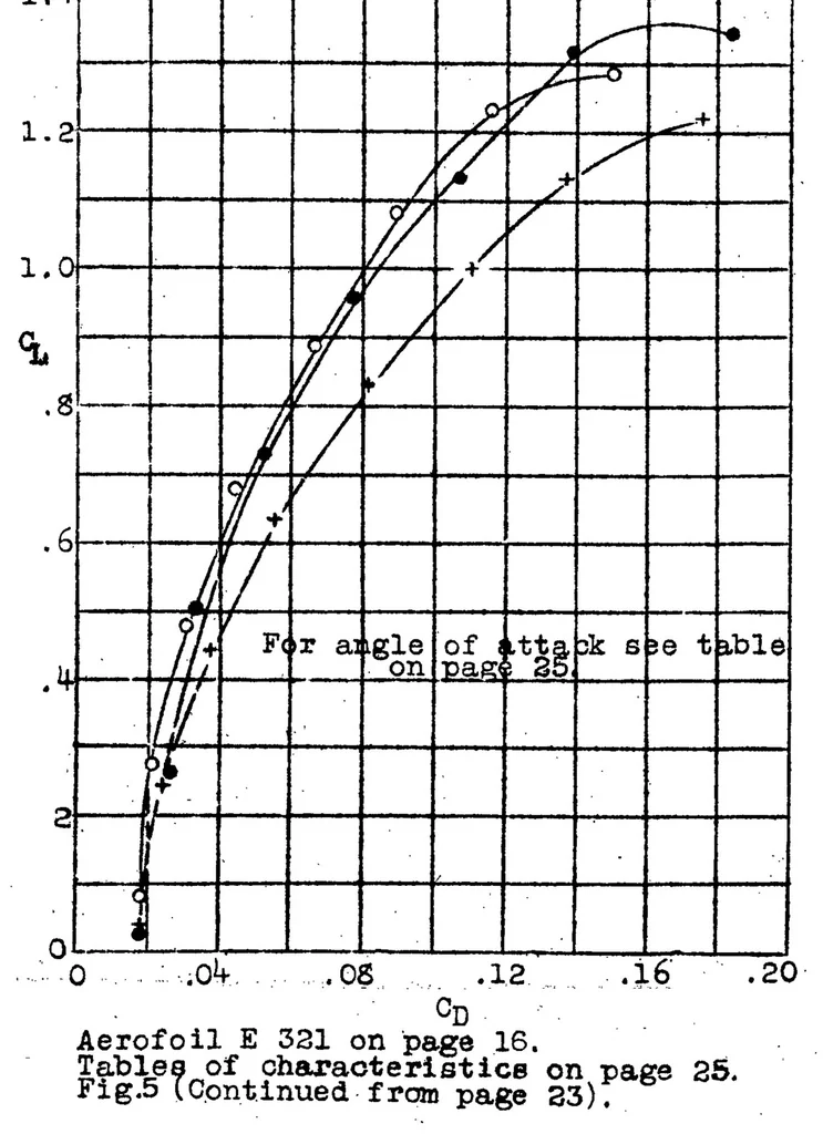 An illustration from Applying the results of experiments on small models in the wind tunnel to the calculation of full-sized aircraft, 1922, leaf 24