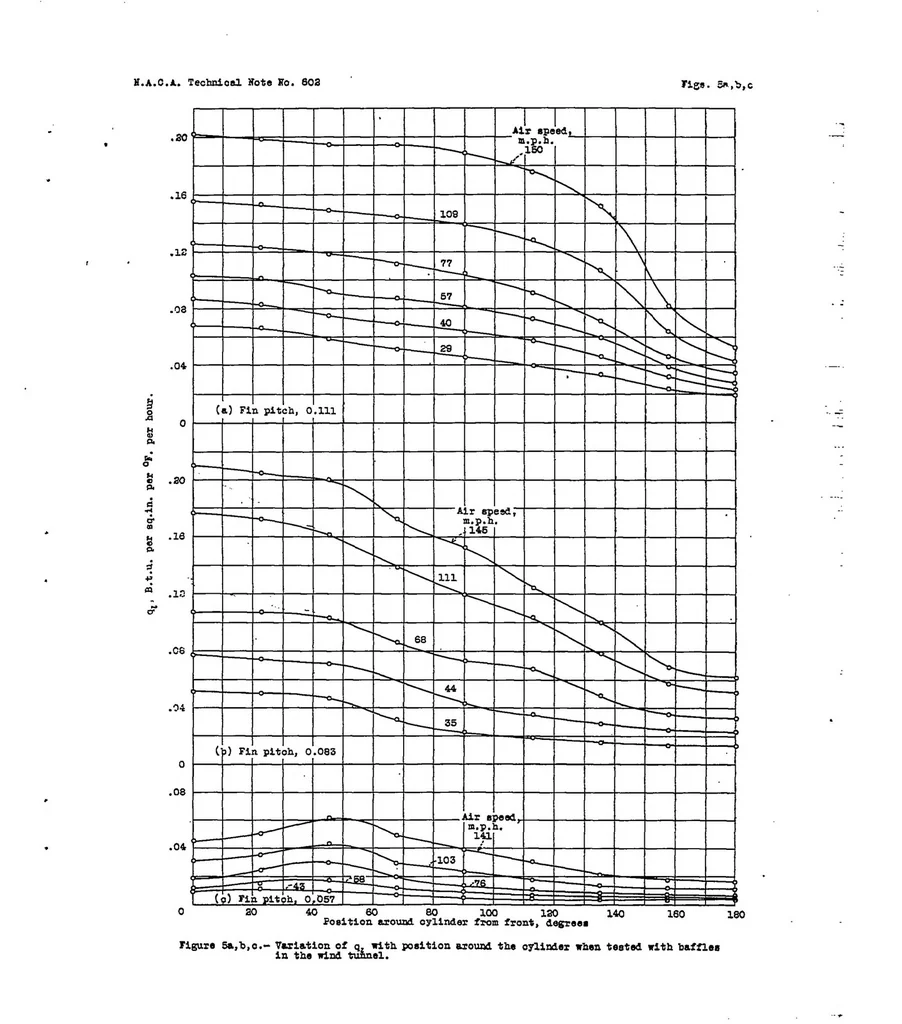An illustration from Heat transfer from cylinders having closely spaced fins, 1937, leaf 15