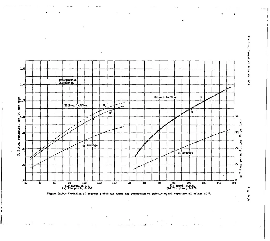 An illustration from Heat transfer from cylinders having closely spaced fins, 1937, leaf 18